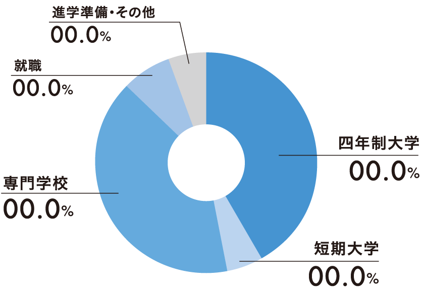 進路グラフ