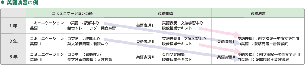 カリキュラム 一覧表