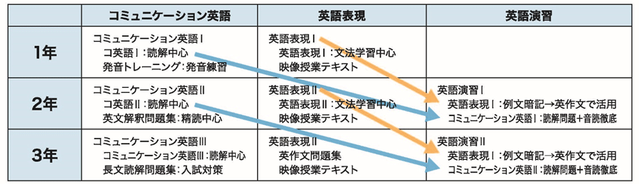 英語演習(特進・進学コースの例)の一覧表